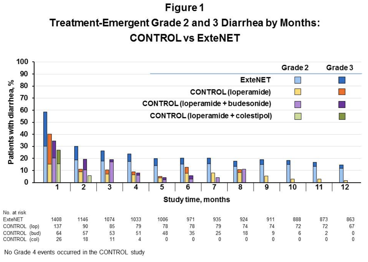 Figure 1 - Treatment-Emergent Grade 2 and 3 Diarrhea by Months - CONTROL vs ExteNET